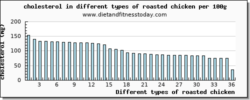 roasted chicken cholesterol per 100g